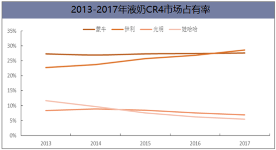 我國液態(tài)奶行業(yè)競爭格局及未來發(fā)展方向分析，液態(tài)奶進(jìn)口沖擊嚴(yán)峻